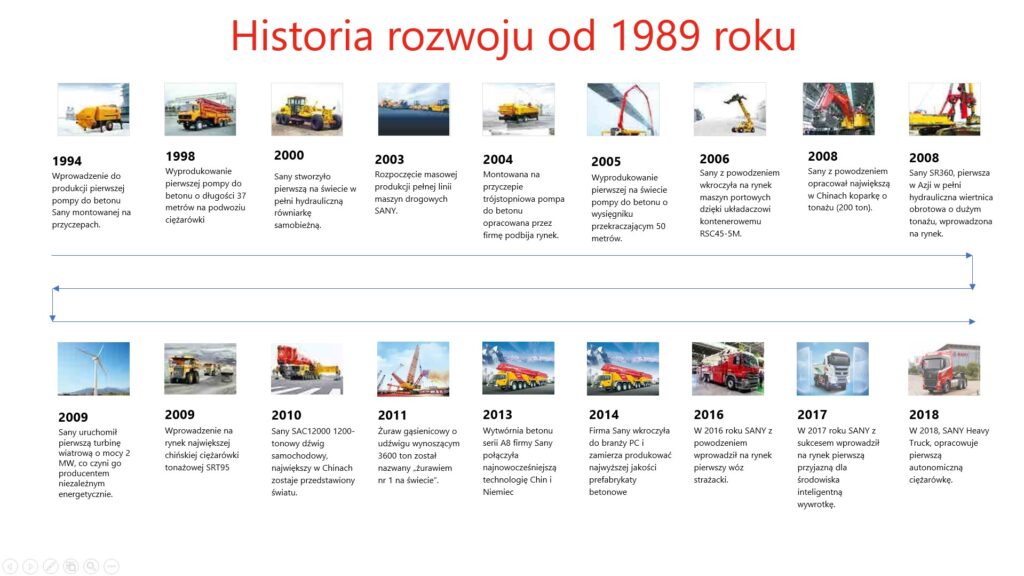 Historia firmy Sany Polska